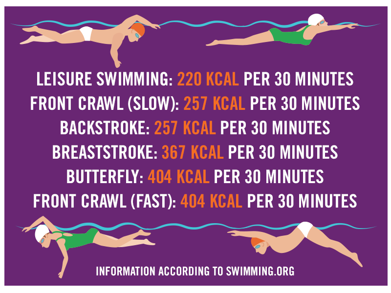 Swimmingstats